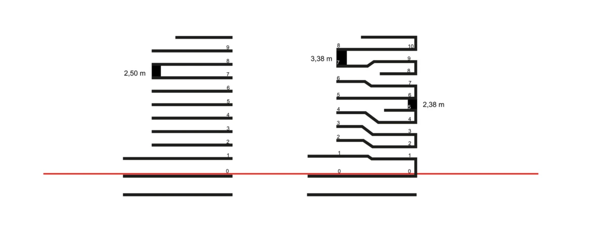 Two vertical stacks of numbered black bars with a red baseline, distances 2,50 m, 3,38 m, and 2,38 m.