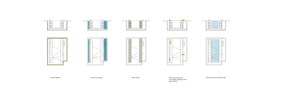 Series of diagrams showing vertical garden, internal circulation, work spaces, vertical access points, and natural light in building plan.
