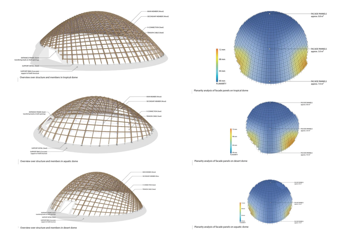 Three 3D dome frameworks with planarity analyses of facade panels for tropical, desert, and aquatic domes.
