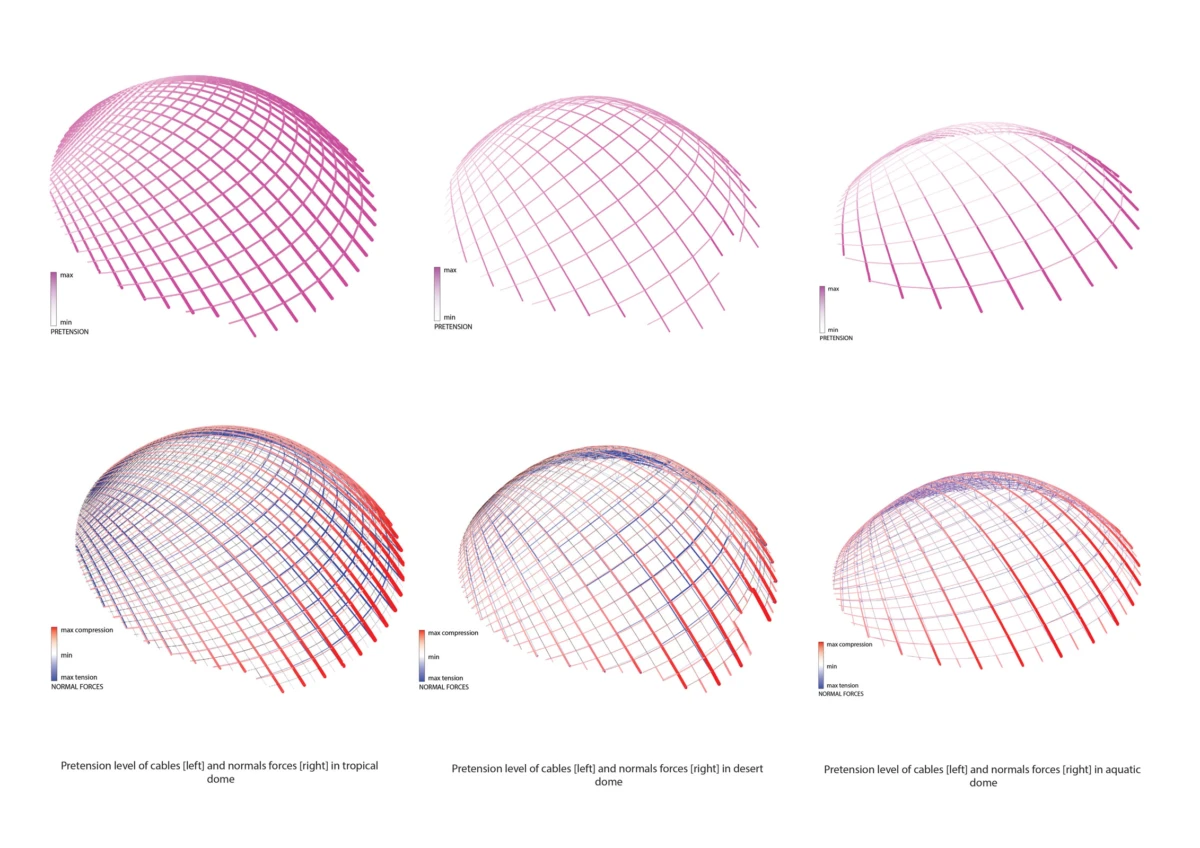 Six dome-shaped wireframe diagrams showing pretension and normal forces in cables for tropical, desert, and aquatic domes.