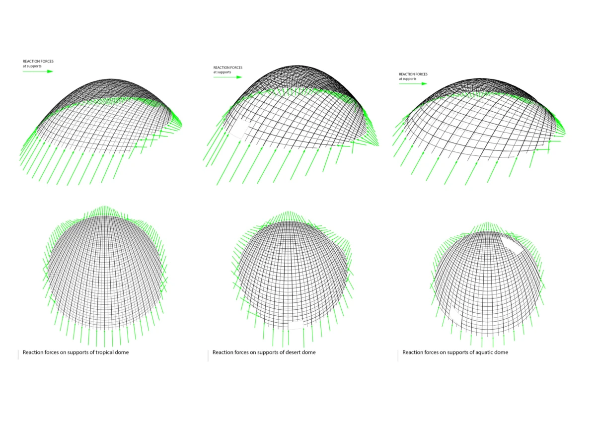 Six wireframe geodesic domes with green reaction-force vectors at supports, showing tropical, desert, and aquatic domes.