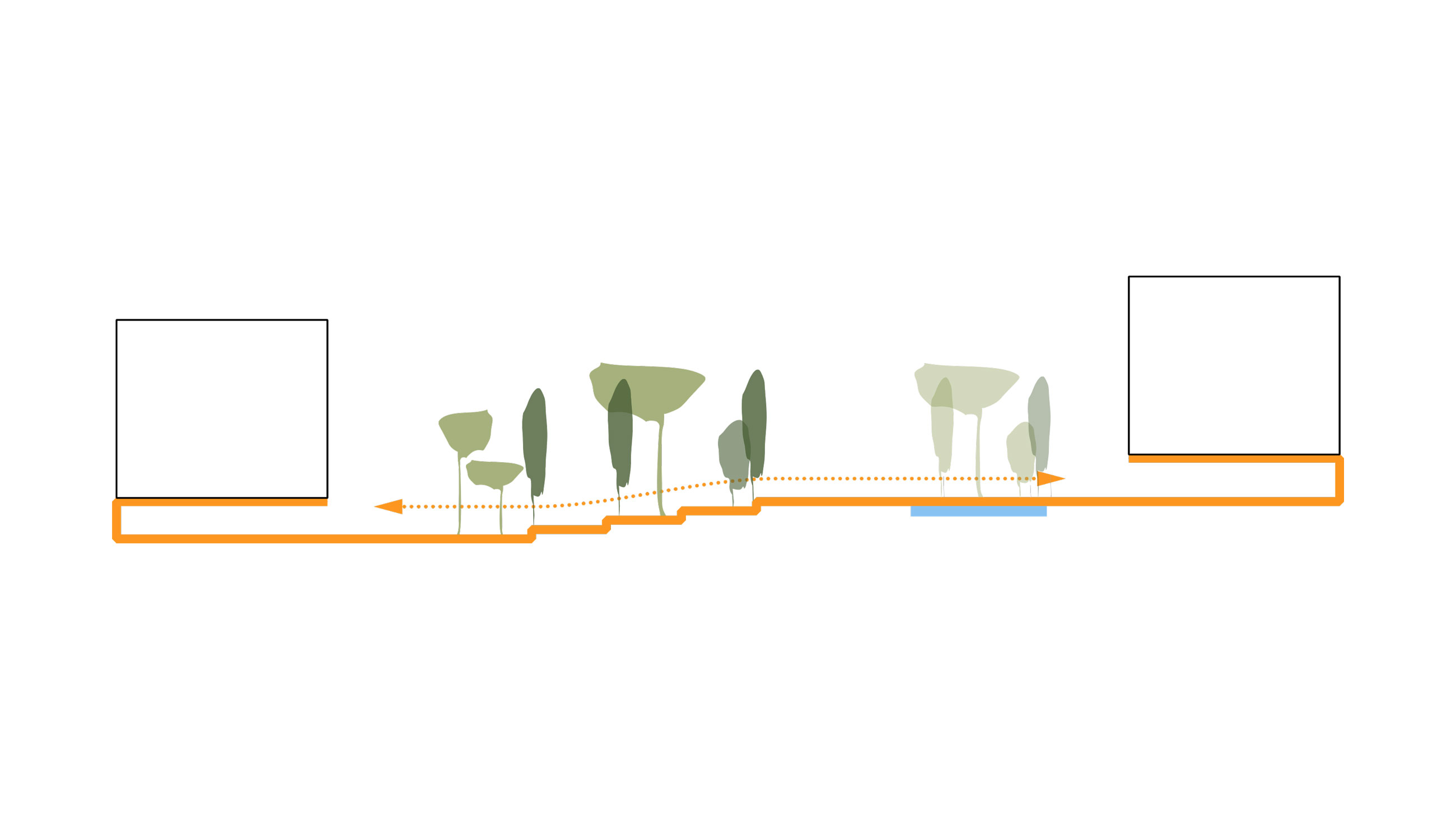 Orange transit track with square platforms at both ends; arrows show movement past a row of trees.