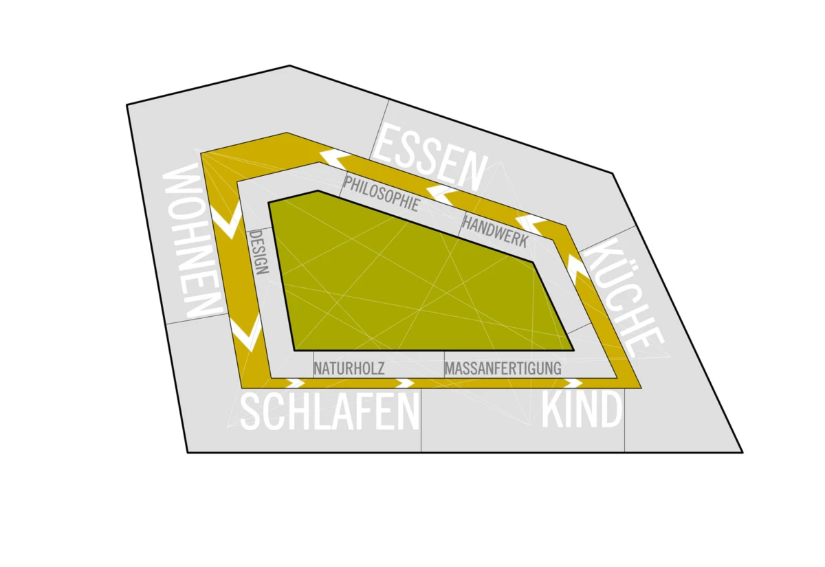 Abstract diagram of a tilted grey floor plan with outer zones for living, eating, kitchen, sleeping; ring shows design, handcraft, natural wood.