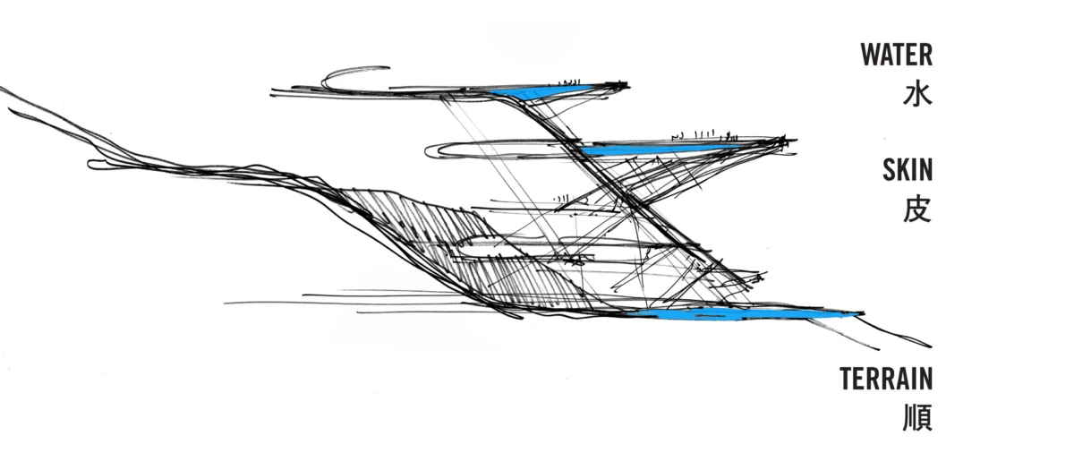 Abstract line sketch of a cross-section with water, skin, and terrain labels and blue highlights.