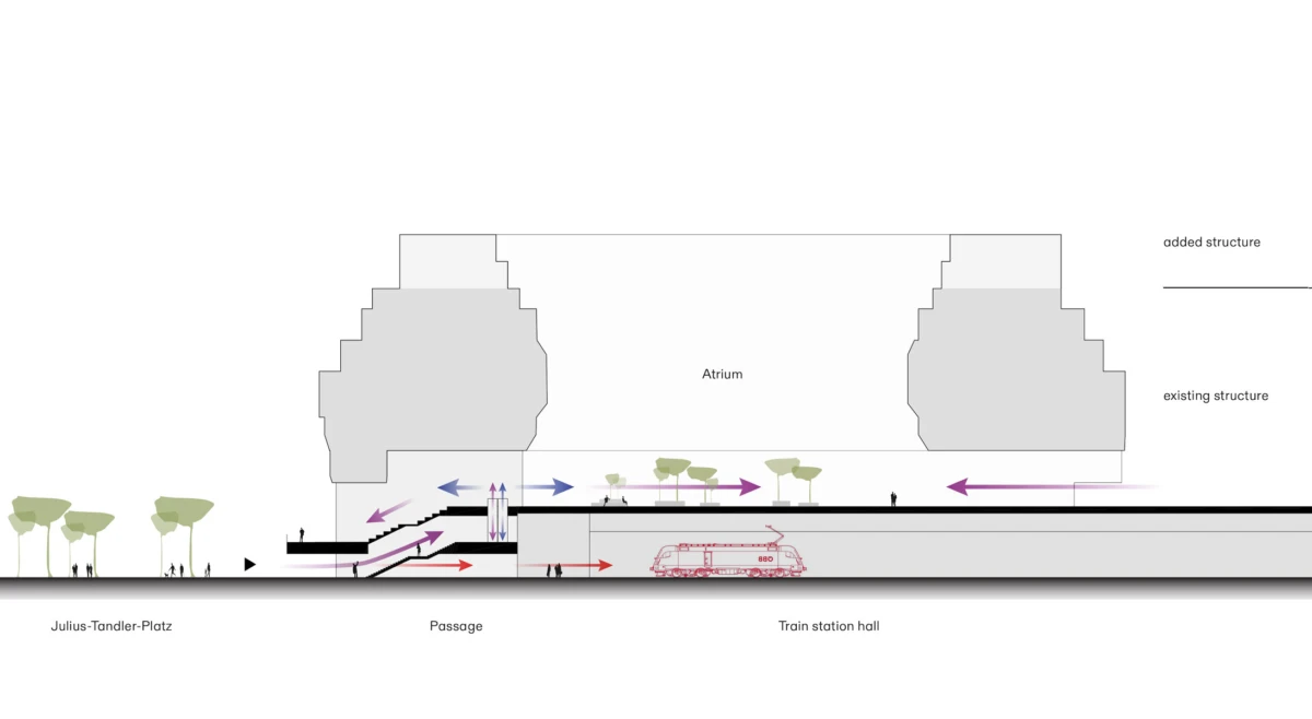 Cross-section of Julius-Tandler-Platz: passage to train station hall and atrium; added vs existing structure with people and trees.