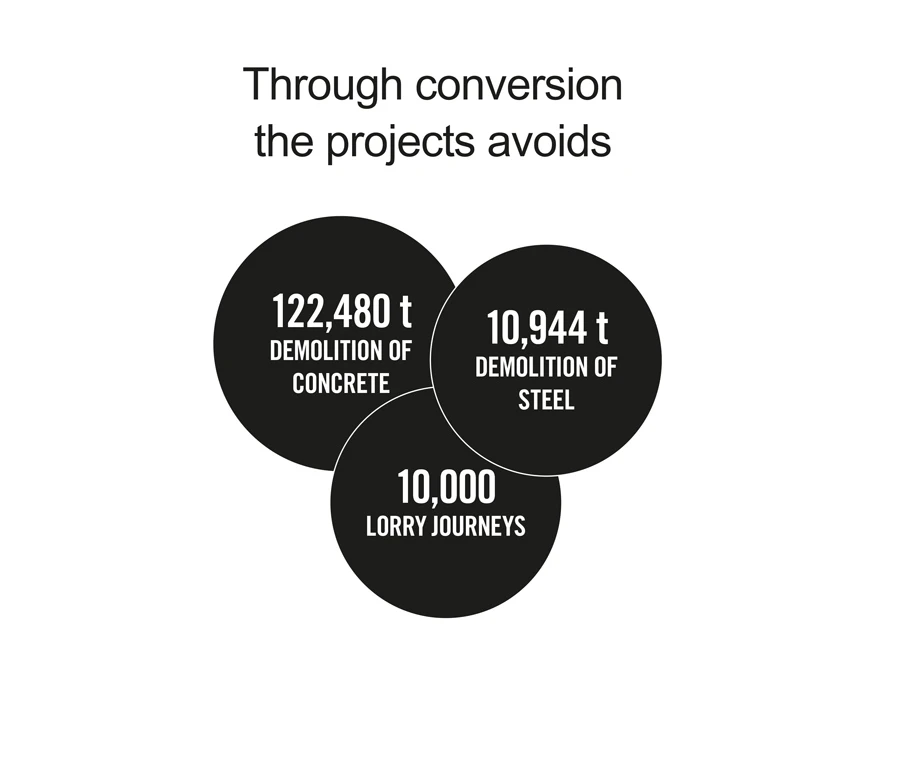Three black circles on white background show stats: 122,480 t demolition of concrete; 10,944 t demolition of steel; 10,000 lorry journeys.