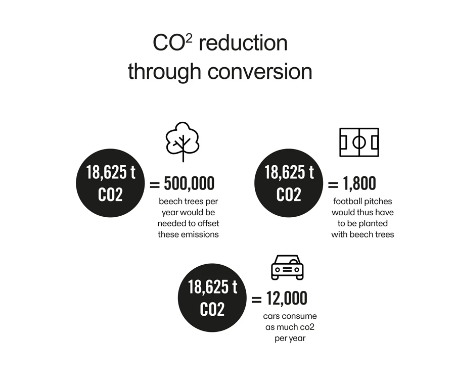 Infographic: CO2 reduction through conversion; 18,625 t CO2 offset by 500,000 beech trees, 1,800 football pitches, or 12,000 cars per year.