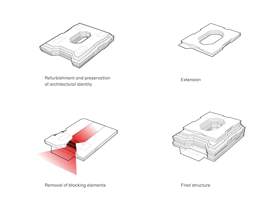 Four isometric diagrams showing refurbishment of architectural identity, extension, removal of blocking elements, and final structure.