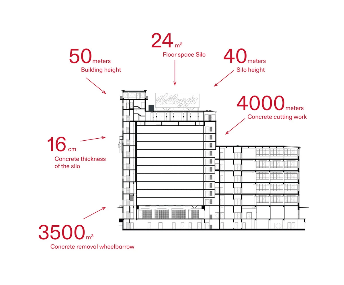 Cross-section of a building with attached silo; shows 50 m building height, 40 m silo height, 4000 m concrete cutting, 3500 m3 removal.