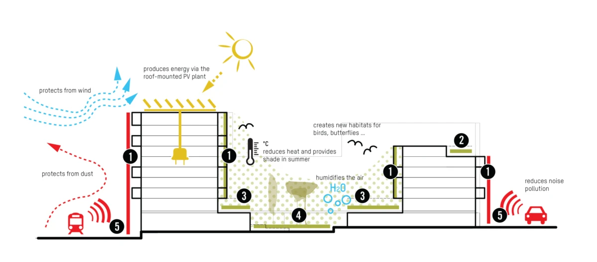 Cross-section of building complex with roof-mounted solar panels; wind and dust protection; shading; humid air; wildlife habitats; noise reduction.