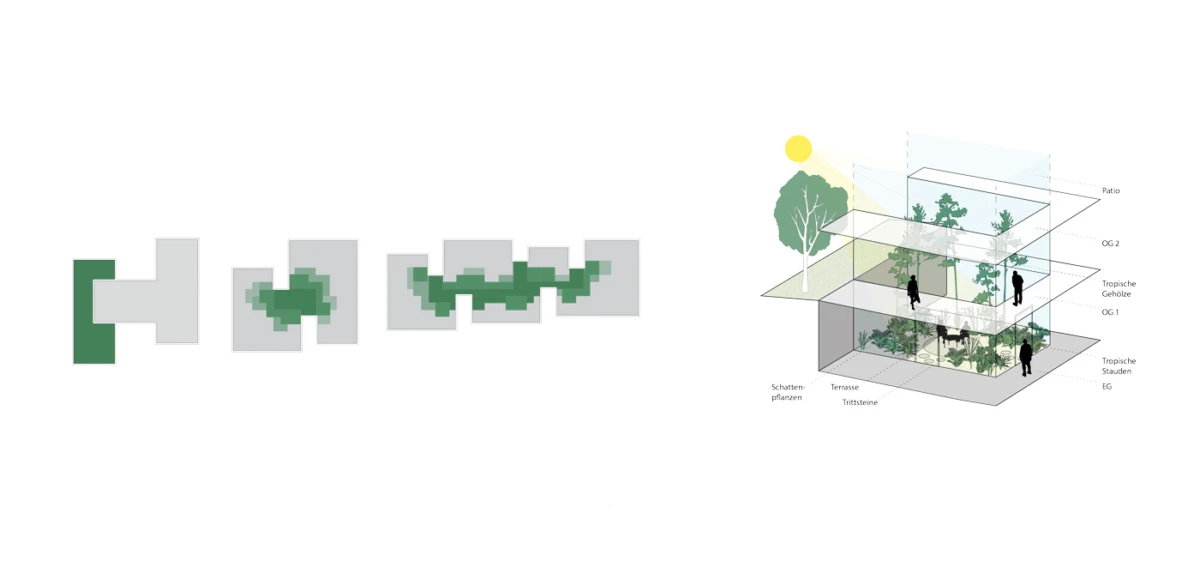 Sequence of green plant blocks inside gray squares; on the right, a 3D cross-section of a multi-story building with terraces, trees, and people.