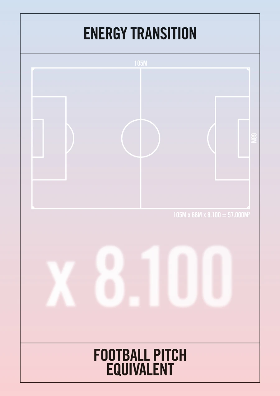 Energy Transition poster showing a football pitch diagram with 105m by 68m field and large x 8.100; bottom reads Football Pitch Equivalent.