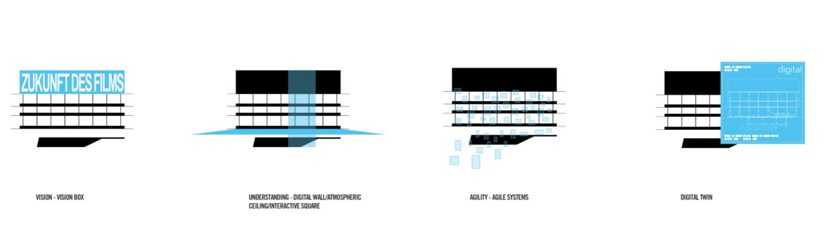Four schematic infographics on a white background with black bars and blue accents, labeled Vision Box, Understanding, Agile Systems, Digital Twin (Future of Films).