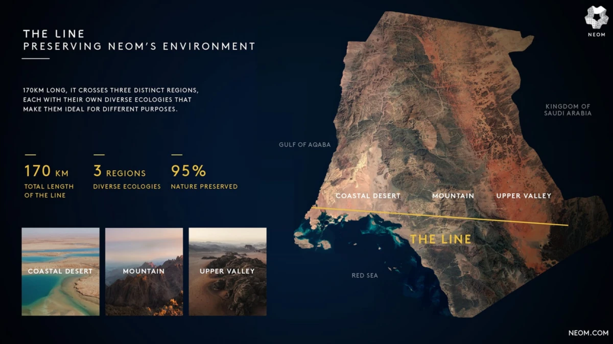 Infographic map of NEOM's The Line in Saudi Arabia; a 170 km route through coastal desert, mountains, and upper valley, 95% nature preserved.