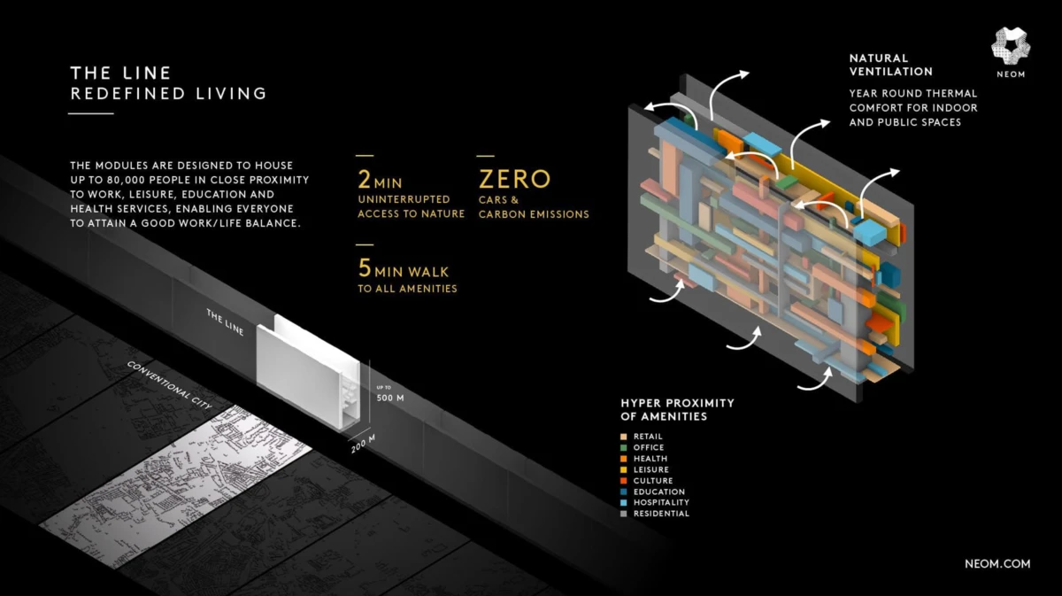Isometric cross-section of The Line modular city with stacked amenities, showing 2-minute nature access and 5-minute amenities, zero cars.