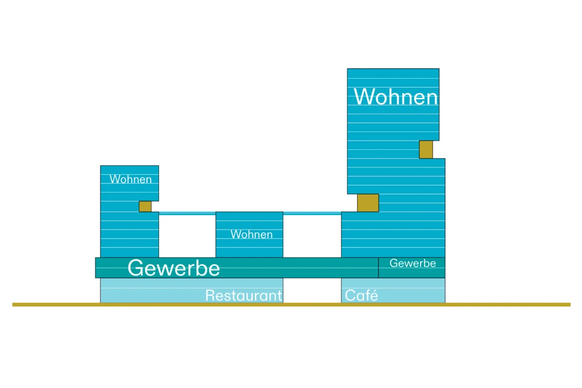 Schematic mixed-use building with stacked blue blocks labeled Wohnen and Gewerbe, connected by a walkway; ground-floor Restaurant and Café.