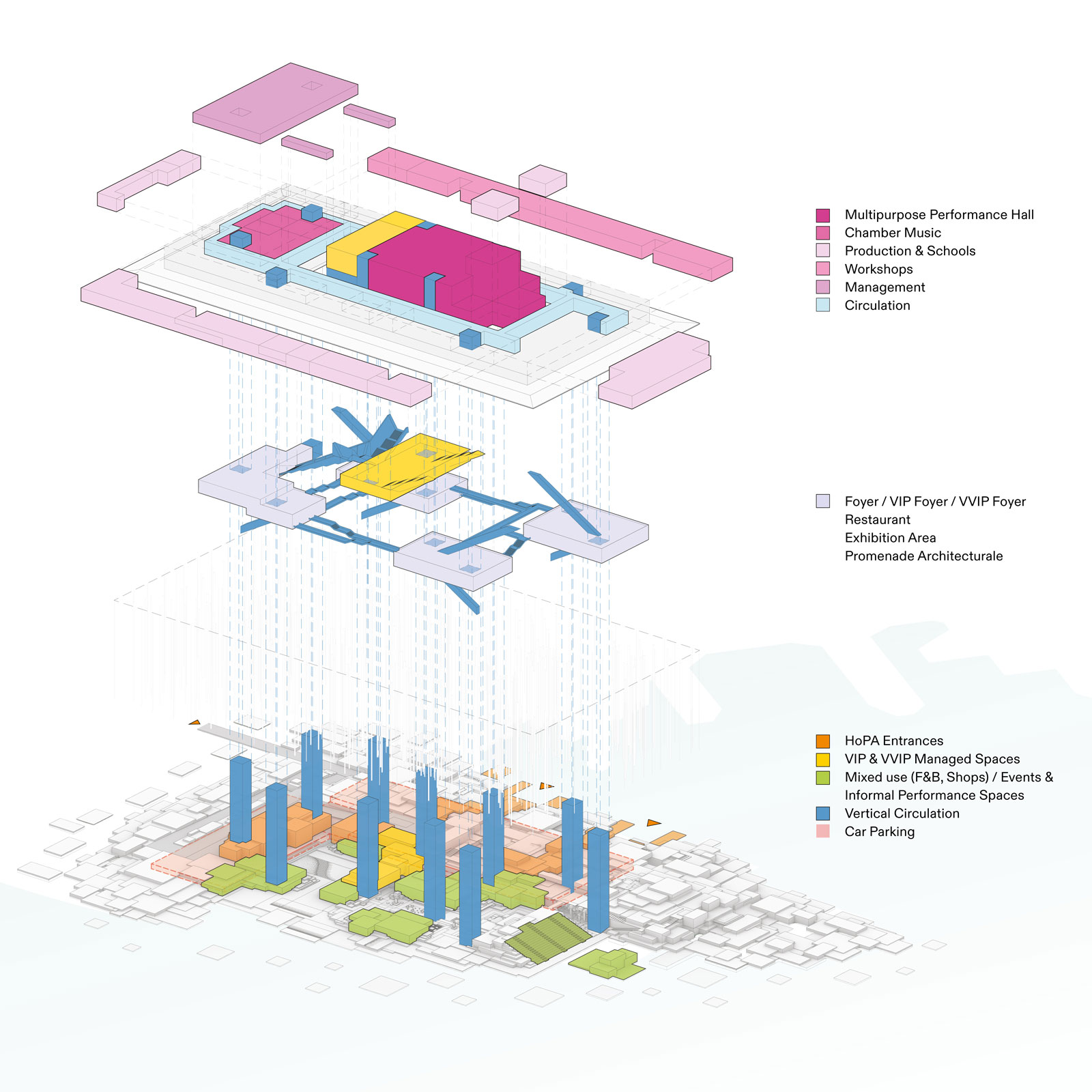 Exploded isometric diagram of a cultural complex with stacked, color-coded program zones (performance halls, workshops, circulation) and surrounding layout.