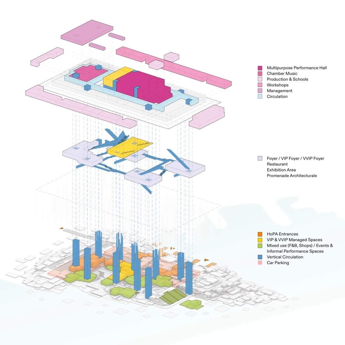 Exploded isometric diagram of a cultural complex with stacked, color-coded program zones (performance halls, workshops, circulation) and surrounding layout.