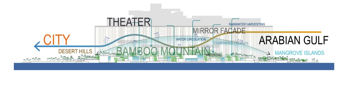 Bamboo Mountain cross-section urban landscape; left city and desert hills, right Arabian Gulf; includes theater, mirror facade, mangrove islands.