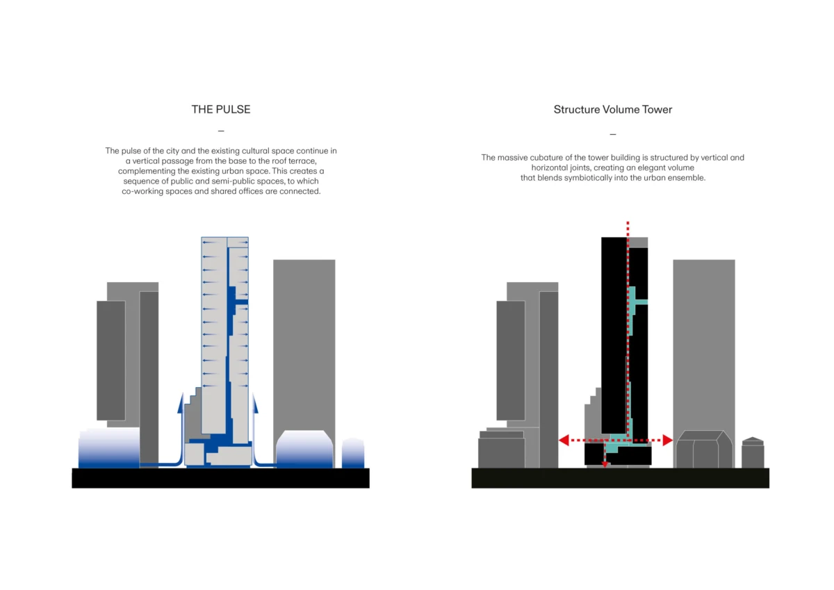 Side-by-side city-tower diagrams: left Pulse tower with blue core among grey buildings; right Structure Volume Tower with black core and red dashed lines.