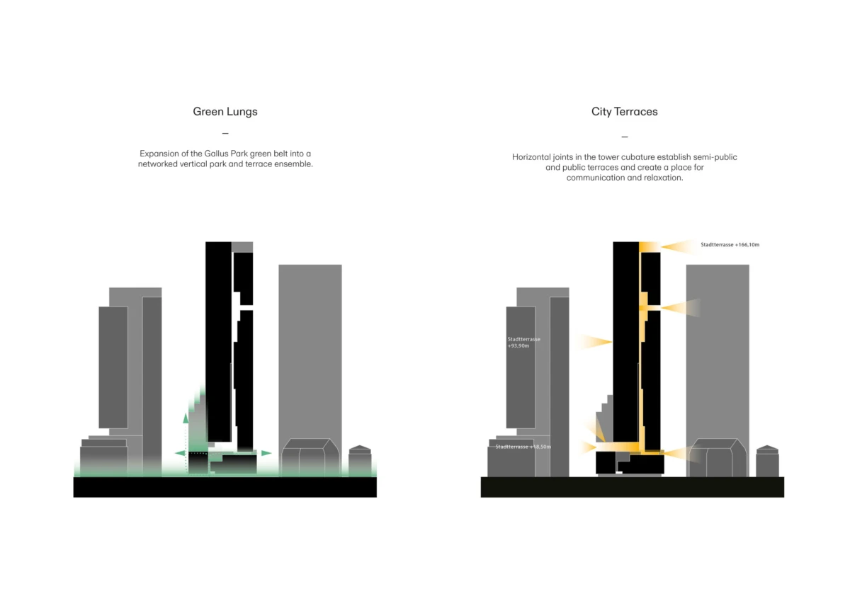 Two urban diagrams: left 'Green Lungs' shows a tall black skyscraper with green terraces; right 'City Terraces' shows a black tower with amber terraces.