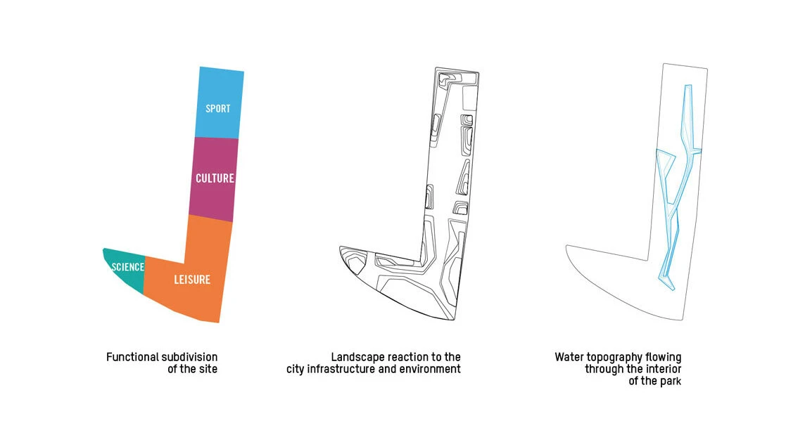Three schematic diagrams: left subdivides a site into science, sport, culture, leisure; center shows landscape response to city; right shows water flow through the park.