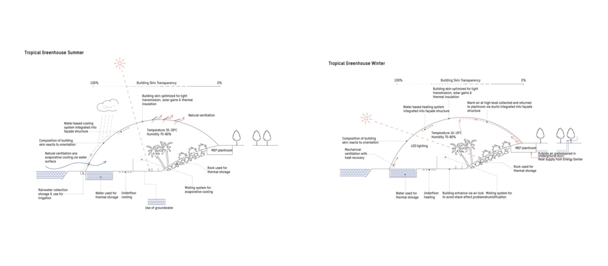 Cross-section diagrams of a tropical greenhouse in summer and winter, showing ventilation, water-based cooling, thermal storage, and rock beds.
