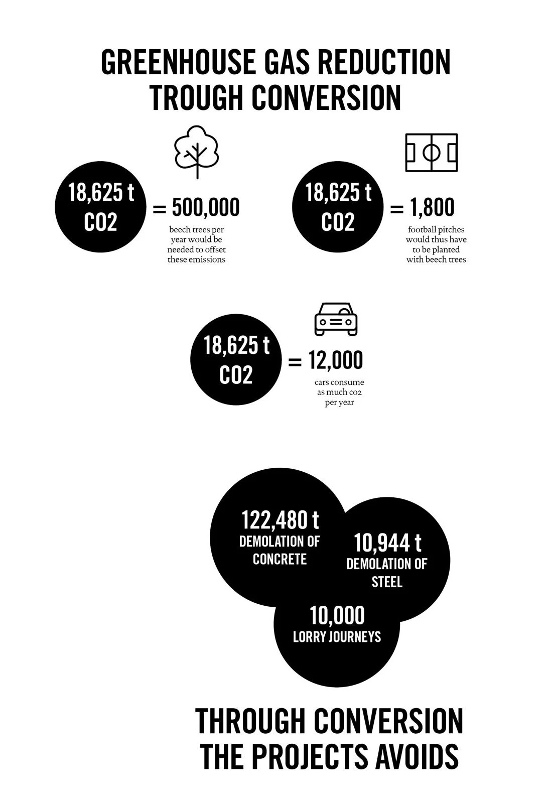 Greenhouse gas reduction via conversion; shows 18,625 t CO2 saved with beech trees, football pitches, cars, and concrete/steel demolition.