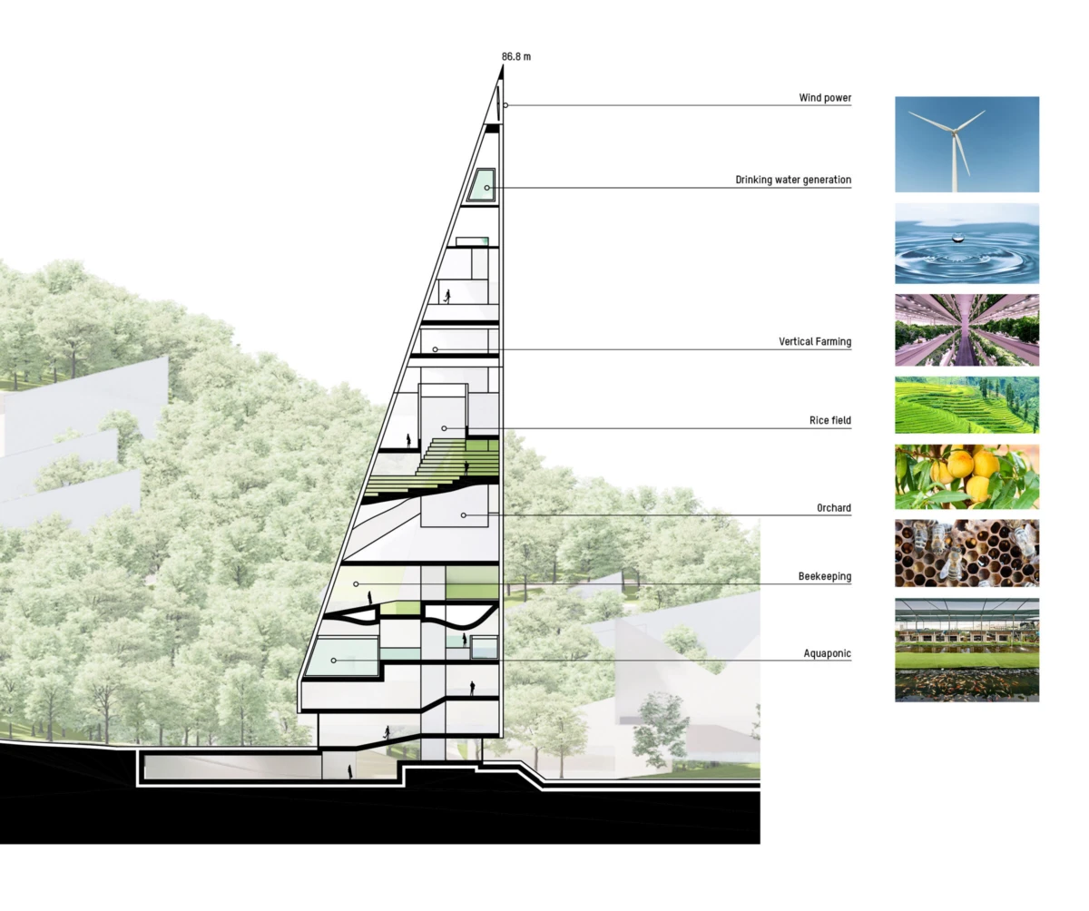 Cross-section of a triangular tower with wind power, water generation, vertical farming, rice fields, orchard, beekeeping, and aquaponics amid trees.
