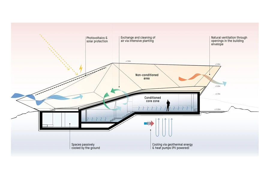 Cross-section of an energy-efficient house partially underground, showing geothermal cooling, passive ground cooling, and natural ventilation.