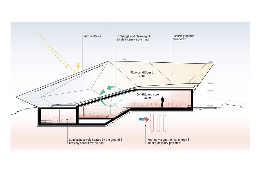 Cross-section of a passive-house showing PV roof, geothermal heating, floor heating, and a conditioned core zone; non-conditioned areas and sundeck.