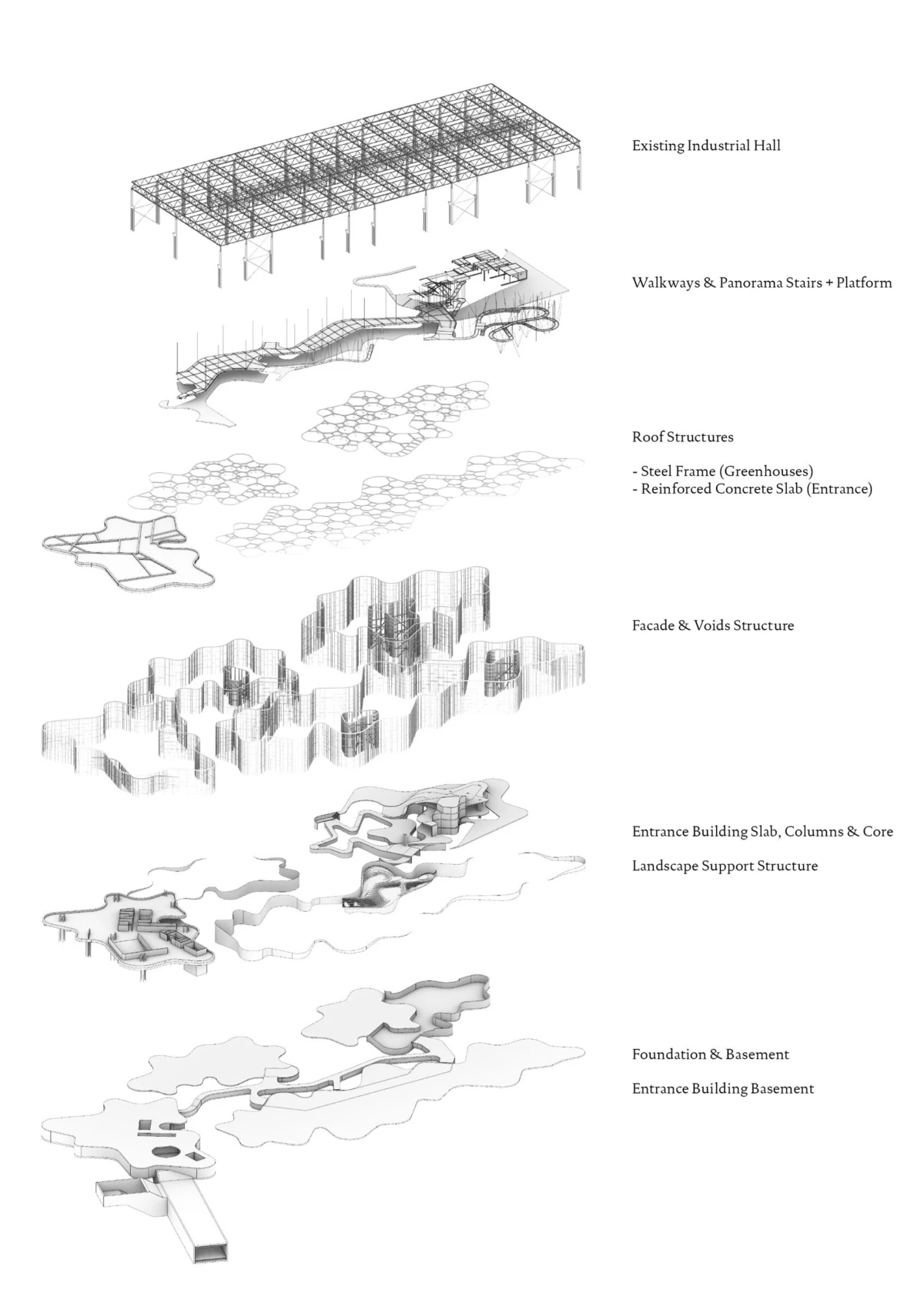 Exploded axonometric view of a layered architectural project showing foundations, basement, core, landscape supports, facade, and roof structures.