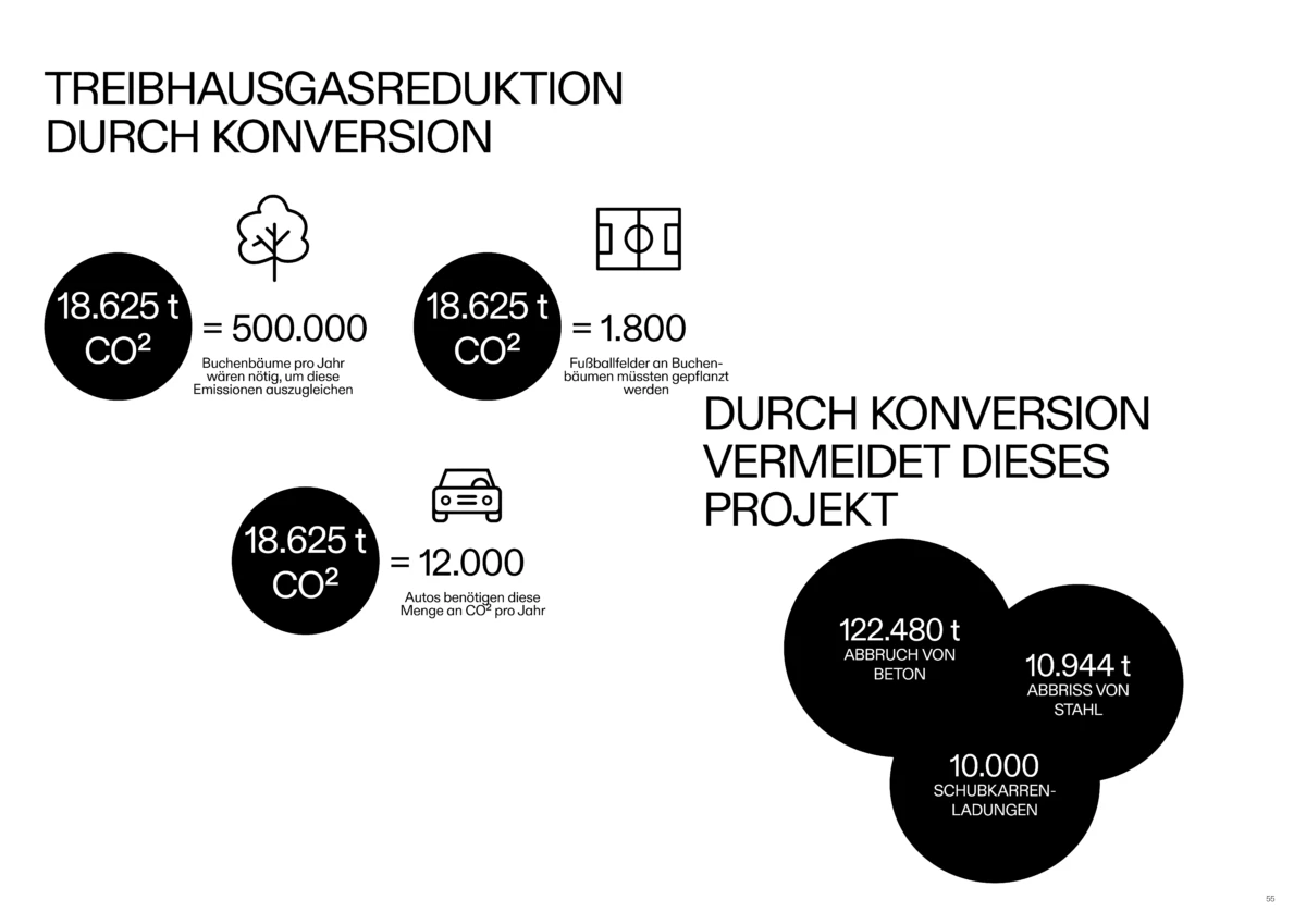 Infographic on CO2 reduction via conversion; black circles show 18,625 t CO2 with tree and car icons; project avoids concrete and steel demolition.