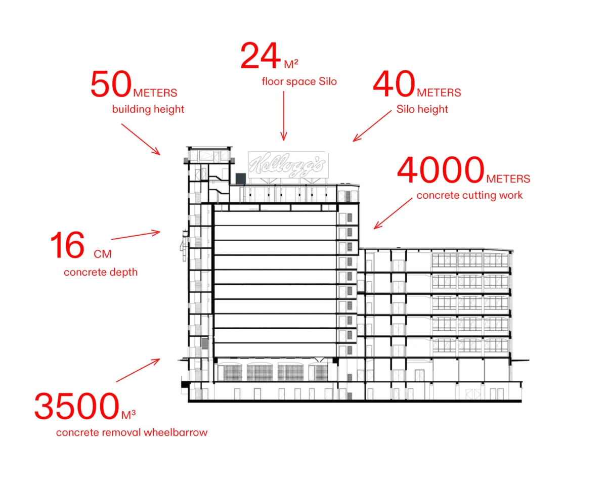 Cross-section of a building with red callouts: 50 m height, 40 m silo height, 24 m² silo area, 3500 m³ concrete removal.